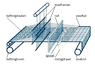 weefgetouw